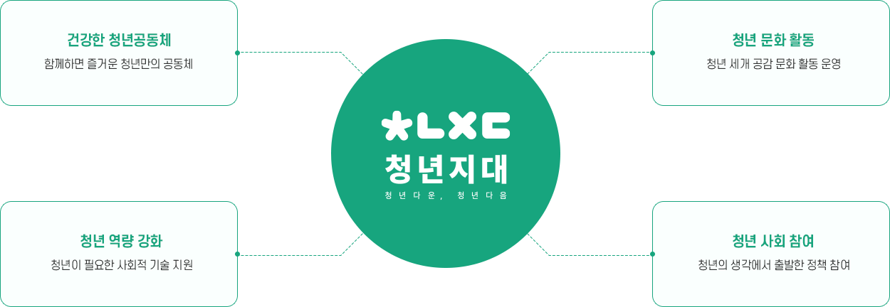 건강한 청년 공동체 - 함께하면 즐거운 청년만의 공동체
			청년 문화 활동 - 청년 세대 공감 문화 활동 운영
			청년 역량 강화 - 청년이 필요한 사회적 기술 지원
			청년 사회 참여 - 청년의 생각에서 출발한 정책 참여